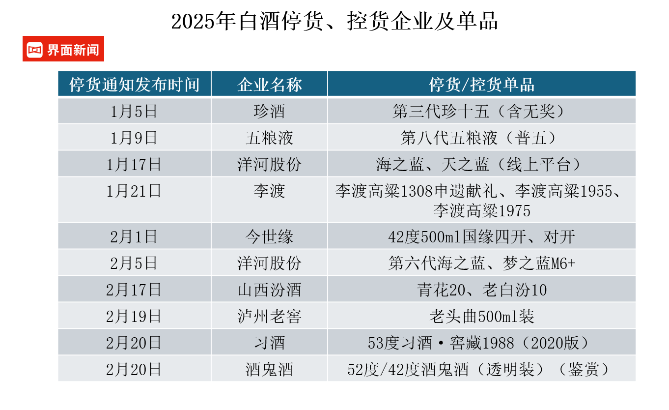 2025年酒企停货控货一览表/制图 界面新闻