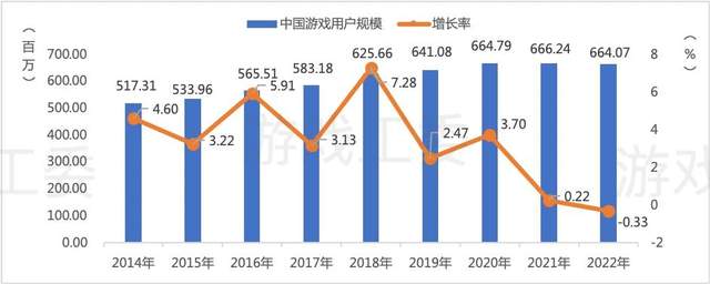 2022年国内游戏用户规模下降