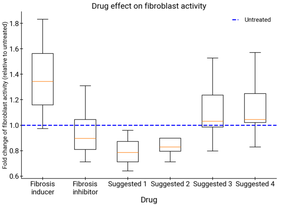 AI co-scientist建议的治疗方案与纤维化诱导剂（阴性对照）和抑制剂（阳性对照）的治疗效果对比