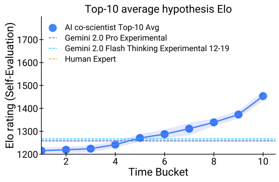 AI co-scientist的性能会随着系统在计算上花费时间更多而逐步提高
