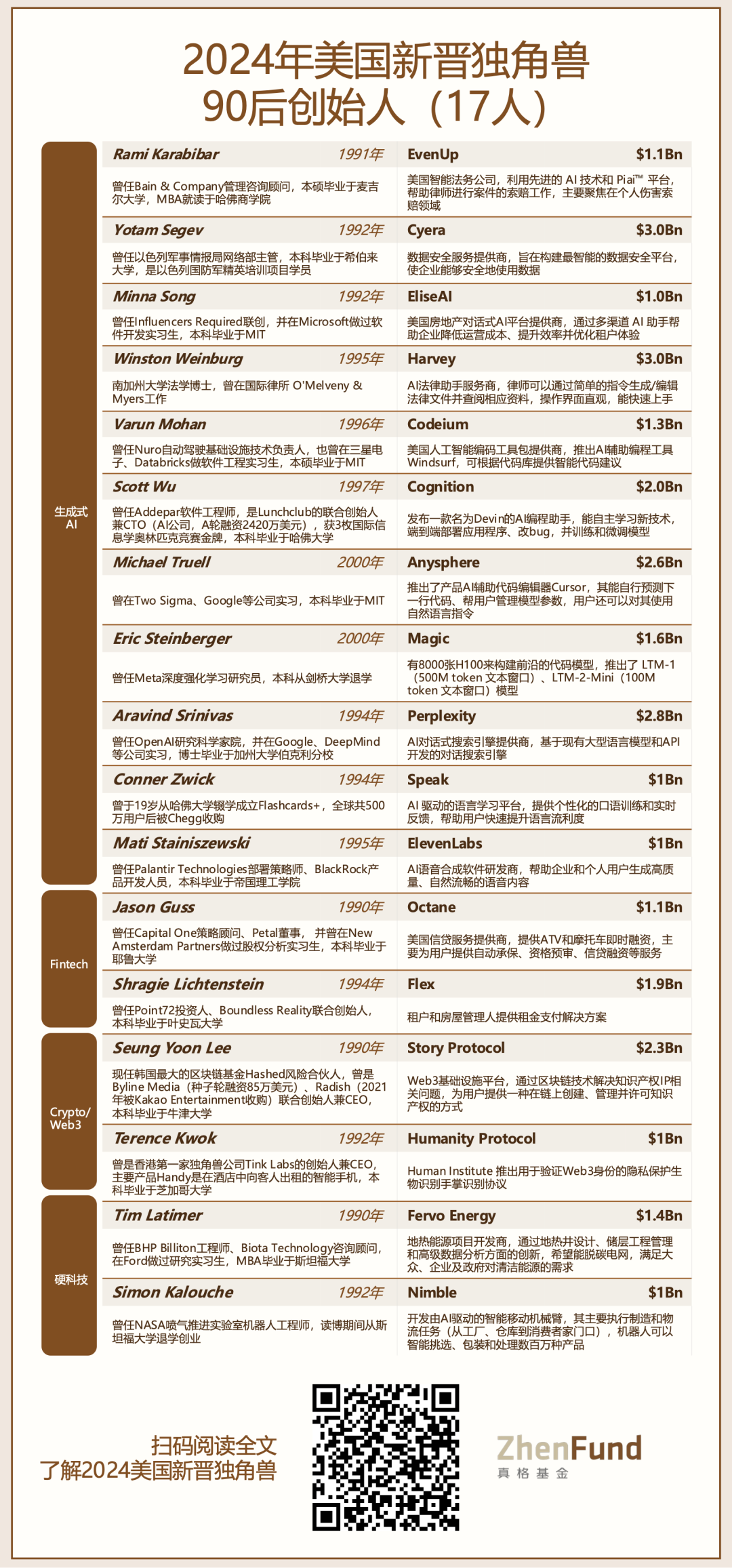 图 3 - 北美新晋独角兽 90 后创始人 