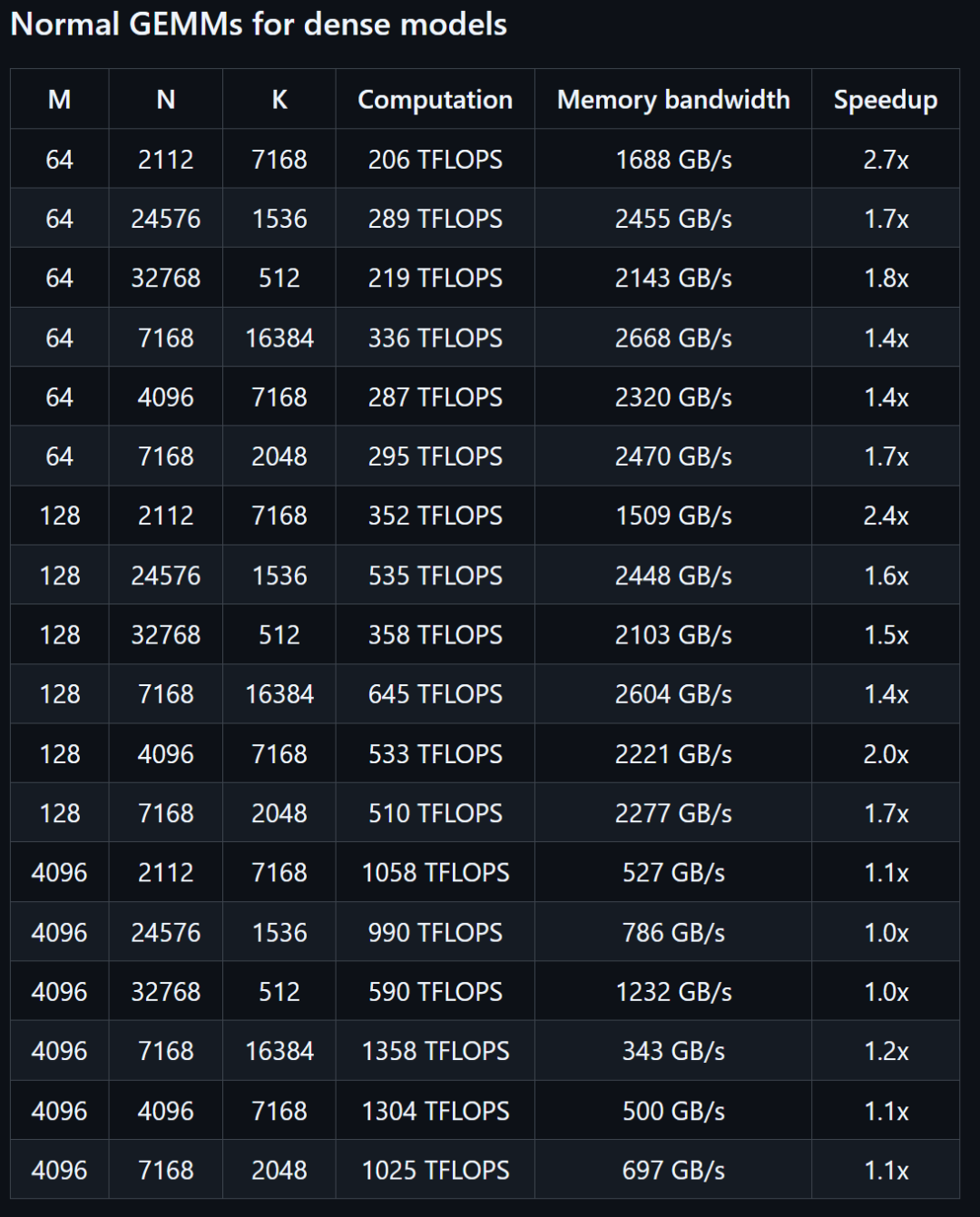 图 | 密集模型加速数据（来源：DeepSeek）