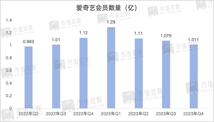 ▲数据开端:爱奇艺财报