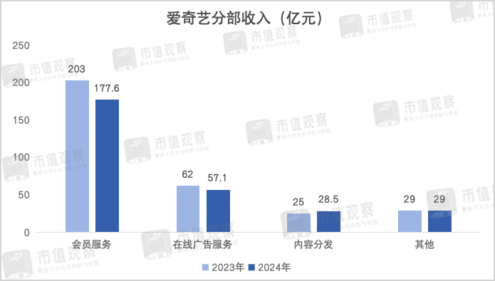 ▲数据开端:爱奇艺财报