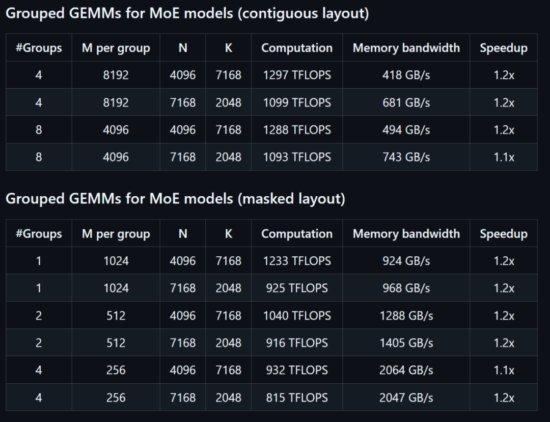 图 | MoE 模型加速数据（来源：DeepSeek）