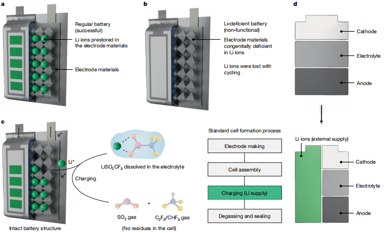 图丨一种外部锂供应方法，为先天性缺锂电池提供锂离子，并恢复循环锂离子电池（来源：Nature）