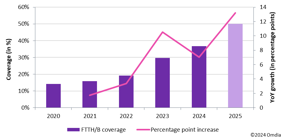 2020-2025年FTTH/B历史和目标覆盖率和增长百分比
