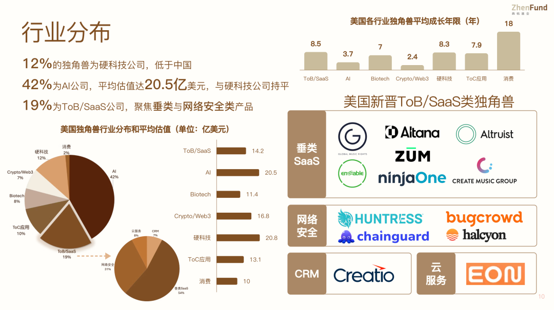 图 7 - 美国新晋独角兽行业分布