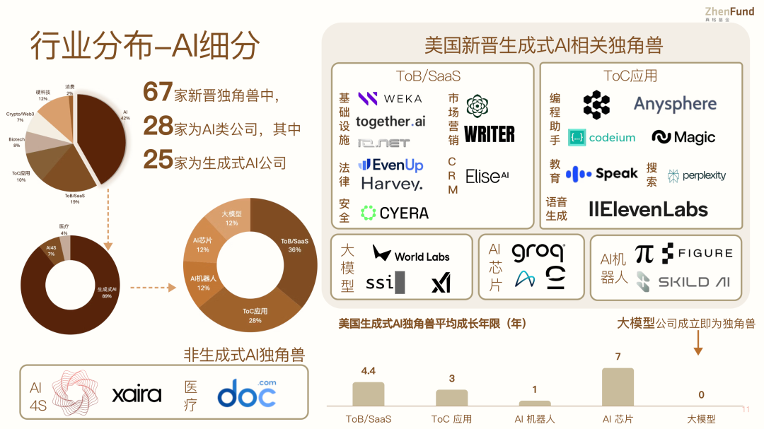 图 6 - 美国 AI 新晋独角兽细分