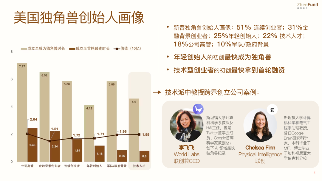 图 4 - 美国独角兽创始人画像及占比
