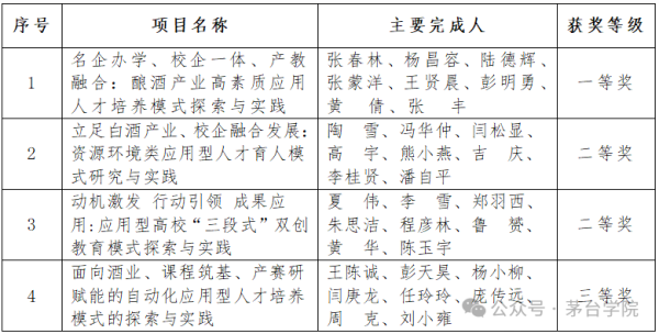 起原:茅台学院