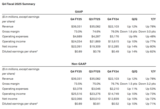 英伟达2025财年第四财季业绩概要。来源：英伟达财报