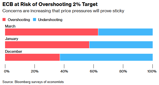 歐洲央行面臨通脹超過2%目標的風險