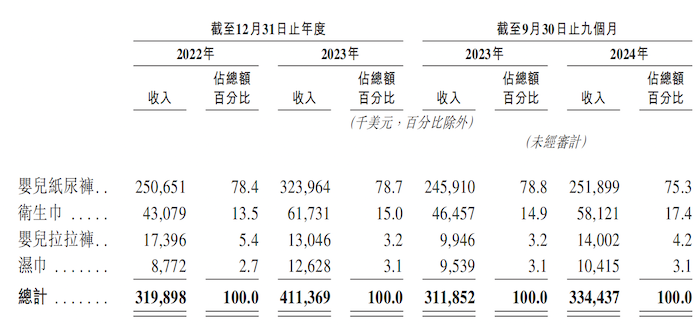 乐舒适冲港股IPO:关联交易频繁 产能利用率低还要大扩产(图1) 图片来源:招股书