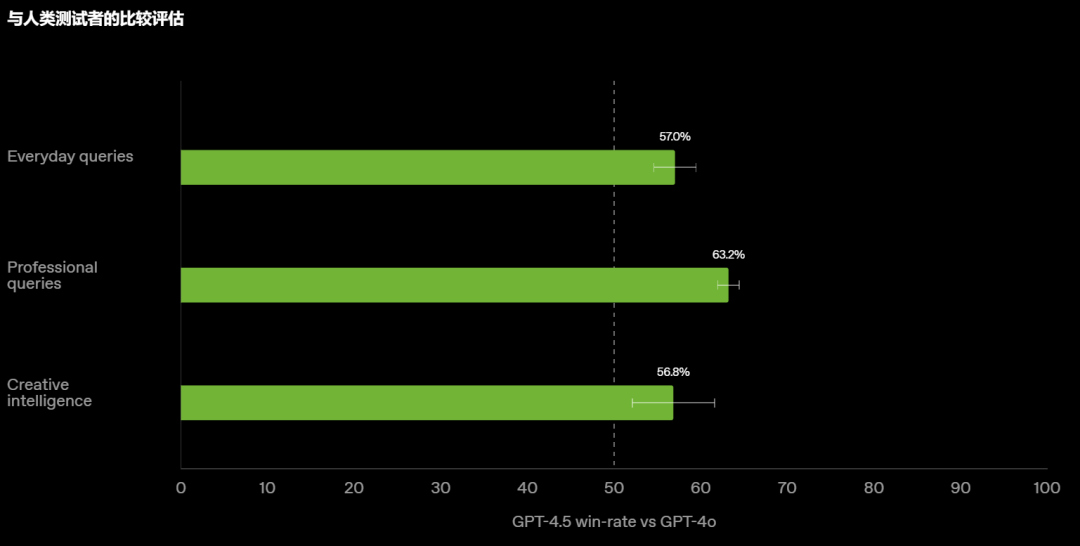 图 | 相比 GPT-4o，人类偏好衡量测试人员更喜欢 GPT-4.5 的答案（来源：OpenAI）