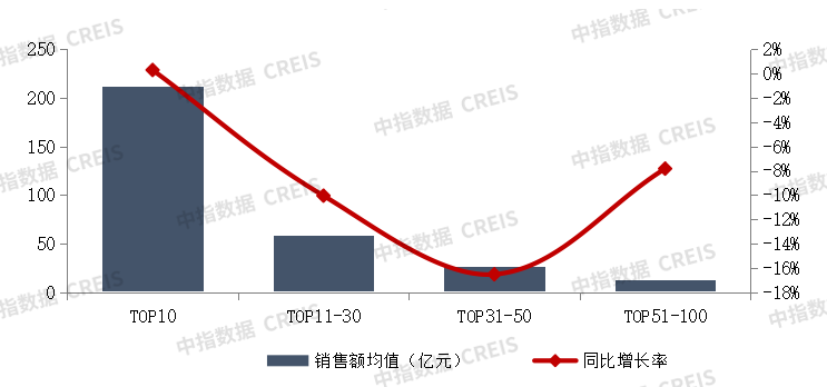 数据起首:中指数据CREIS(点击检察)