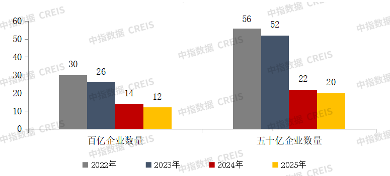数据起首:中指数据CREIS(点击检察)