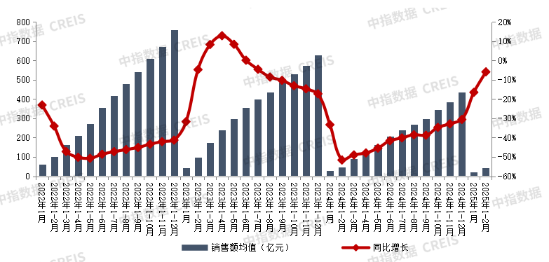 数据起首:中指数据CREIS(点击检察)
