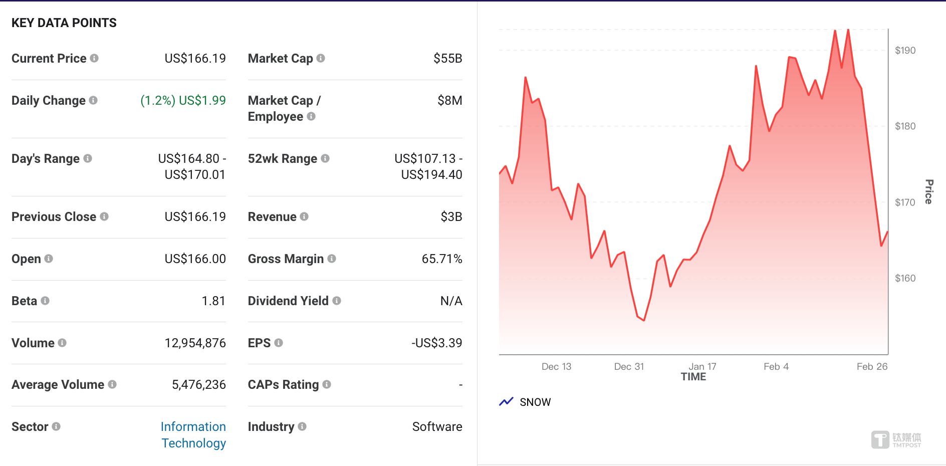 一年重振旗鼓却业绩平平，曾经的华尔街云数仓“宠儿”仍未实现软着陆| 看财报