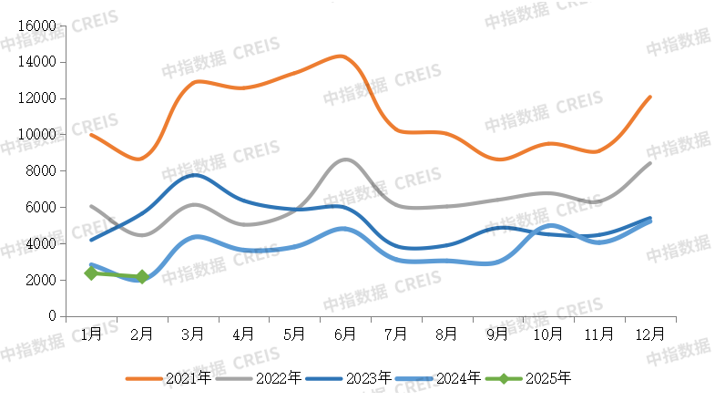 数据起首:中指数据CREIS(点击检察)