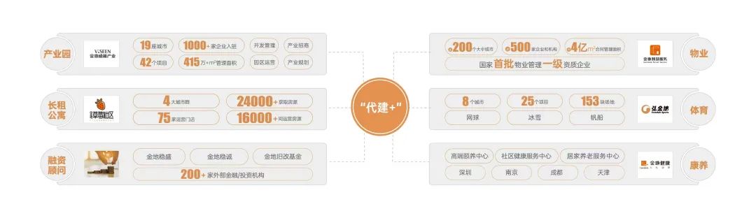 金地管理“代建+”衍生能力