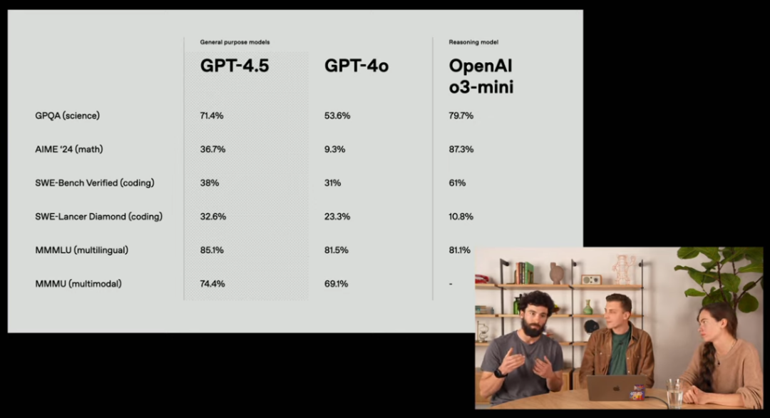图 | GPT-4.5 基准测试成绩（来源：OpenAI）