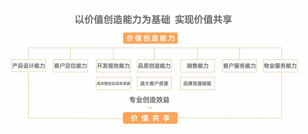 从“价值创造”到“价值共享”的系统化能力
