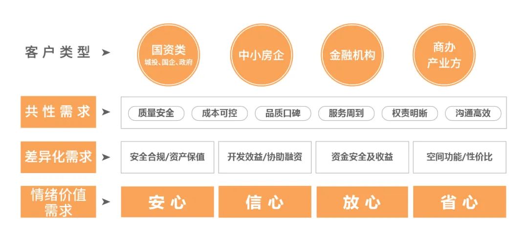 金地管理通过适配性的服务提供差异化的代建价值解决方案