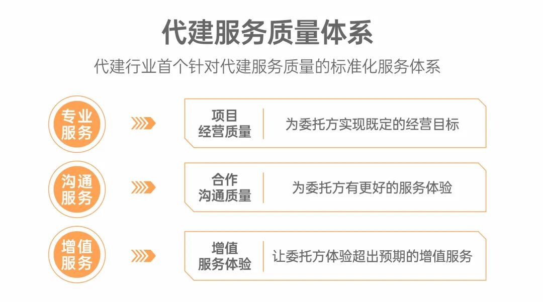 金地管理“代建质量服务体系”的三个层面