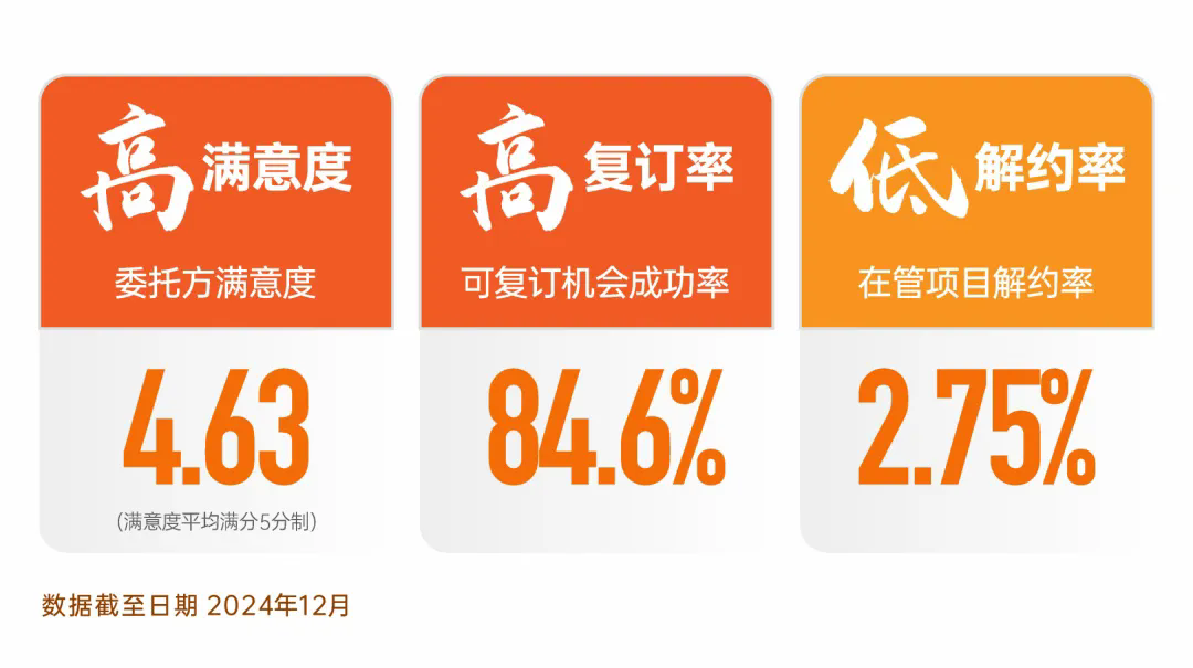 金地管理“两高一低”业绩指标