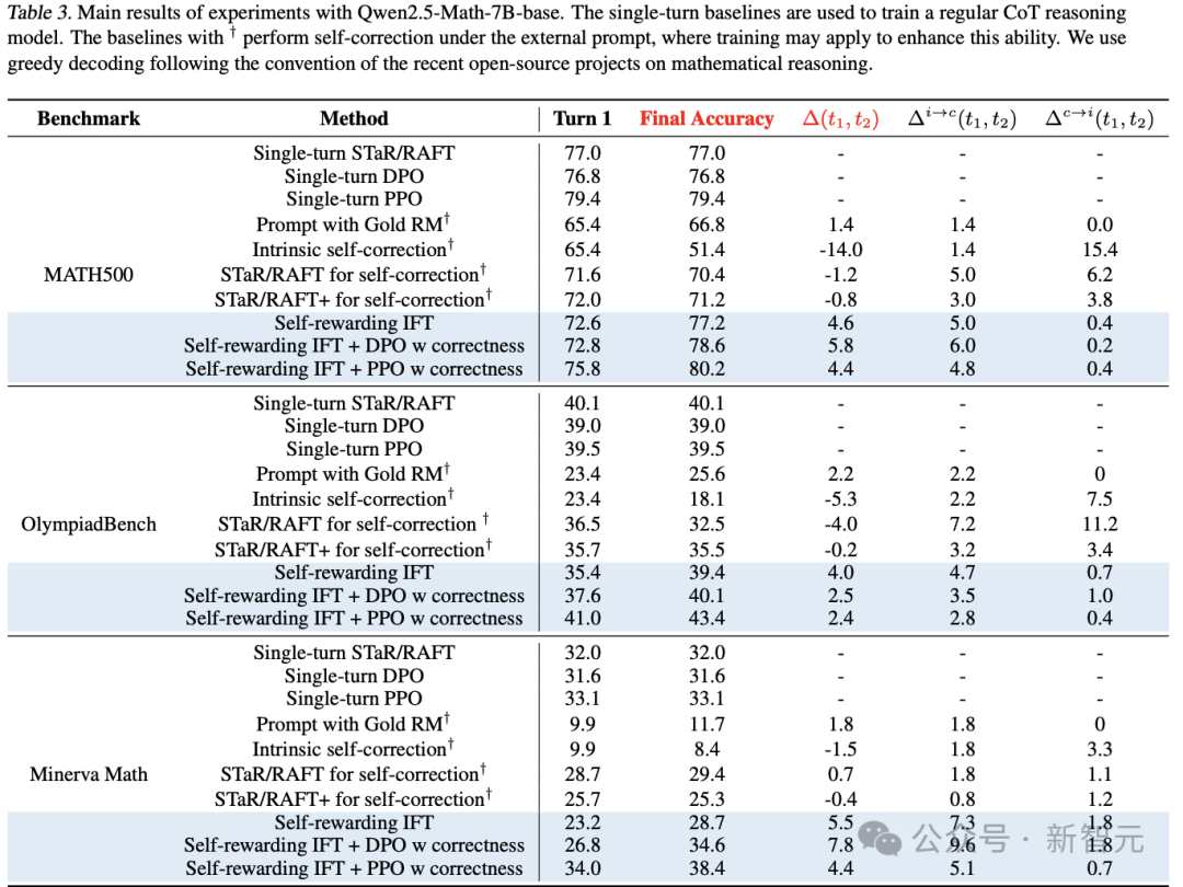 LLM「啊哈时刻」竟会自我纠正，单体数学性能暴涨！UIUC华人一作