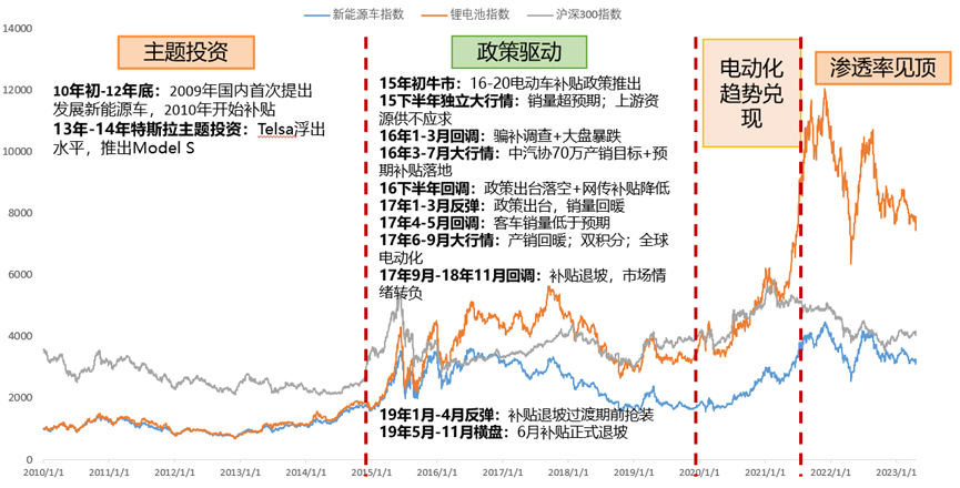 图：电动车相关指数走势  来源：天风电新
