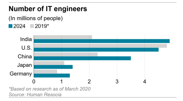 各国IT工程师数量对比 图源：日经亚洲