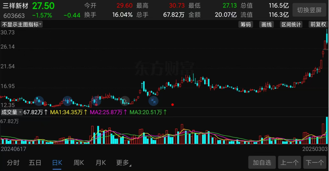 （三祥新材股价走势截图）