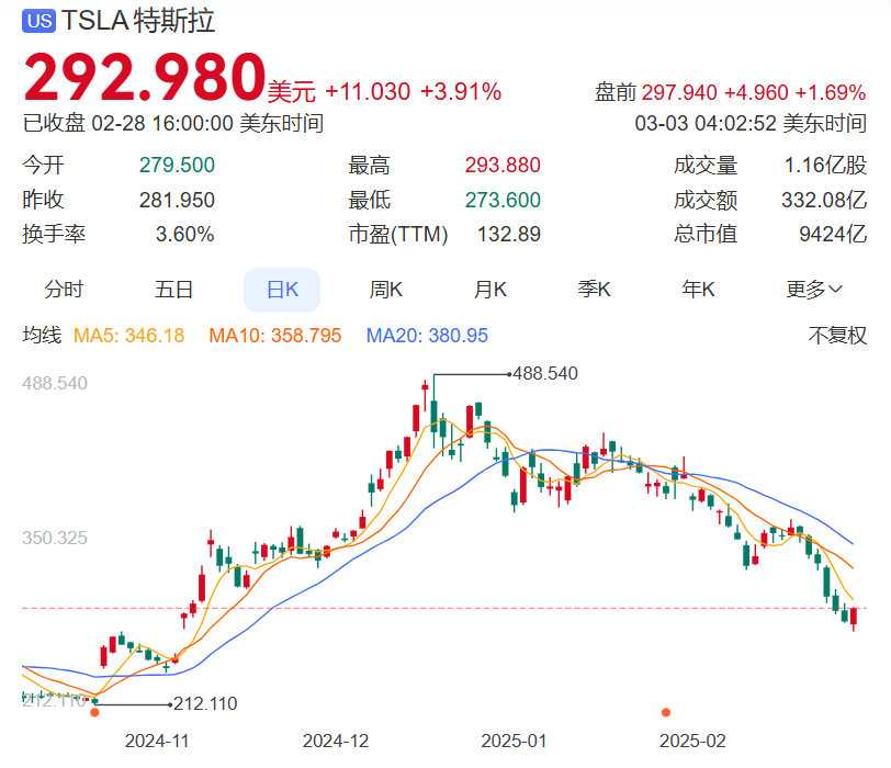 ▲特斯拉近期股价走势，图源百度股市通