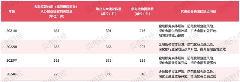 资料来源：金融监管总局官网