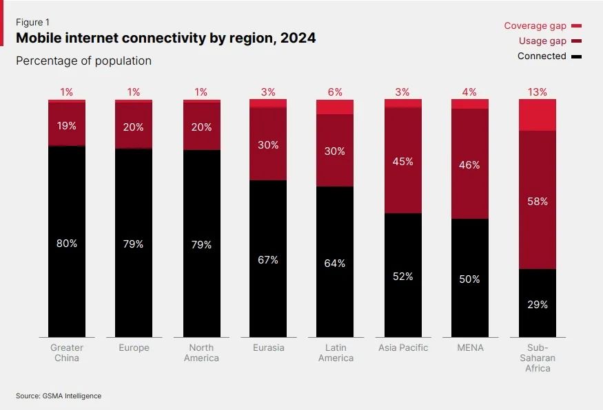 全球各地区移动互联网连接数（2024）