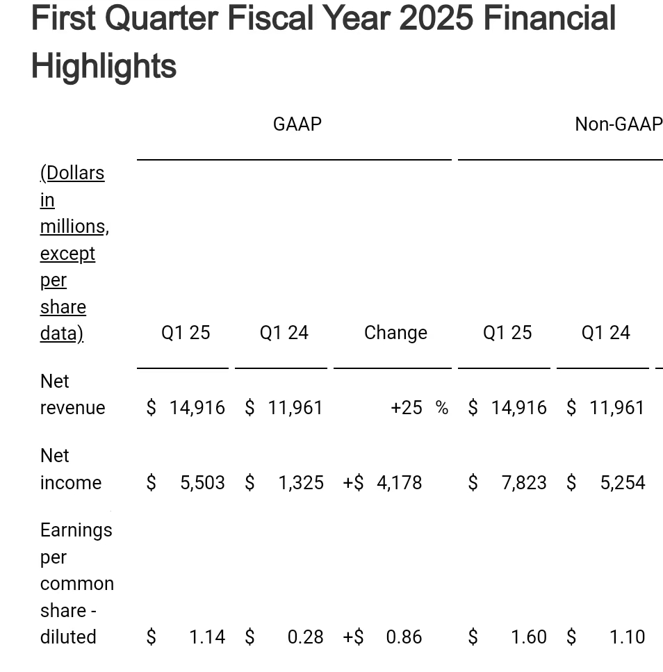 博通最新季度AI收入达41亿美元，盘后股价大涨12%