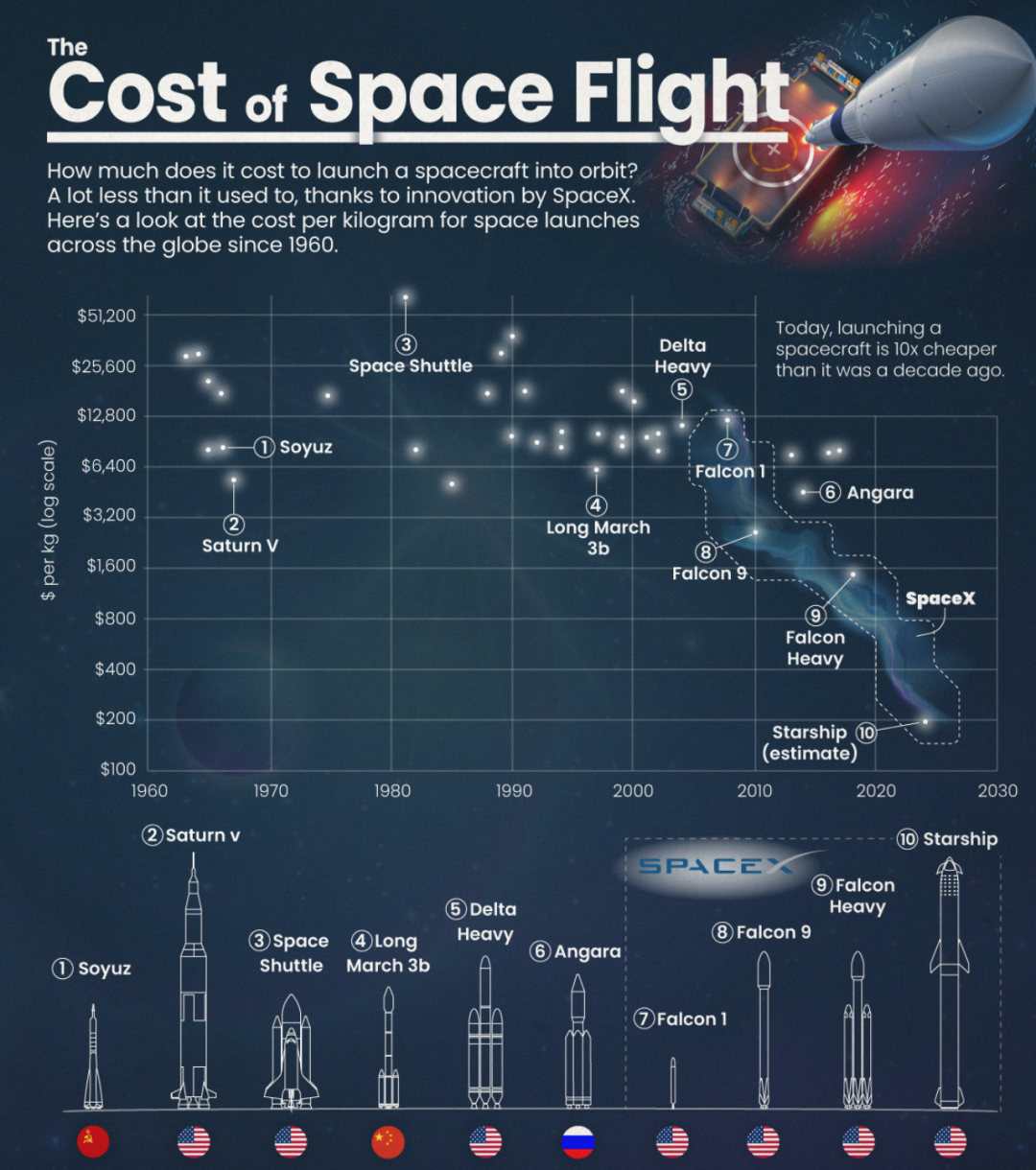 按照目前“星舰”每千克有效载荷的发射成本，一台PS5 Slim的“运费”只有主机价格的1.5倍