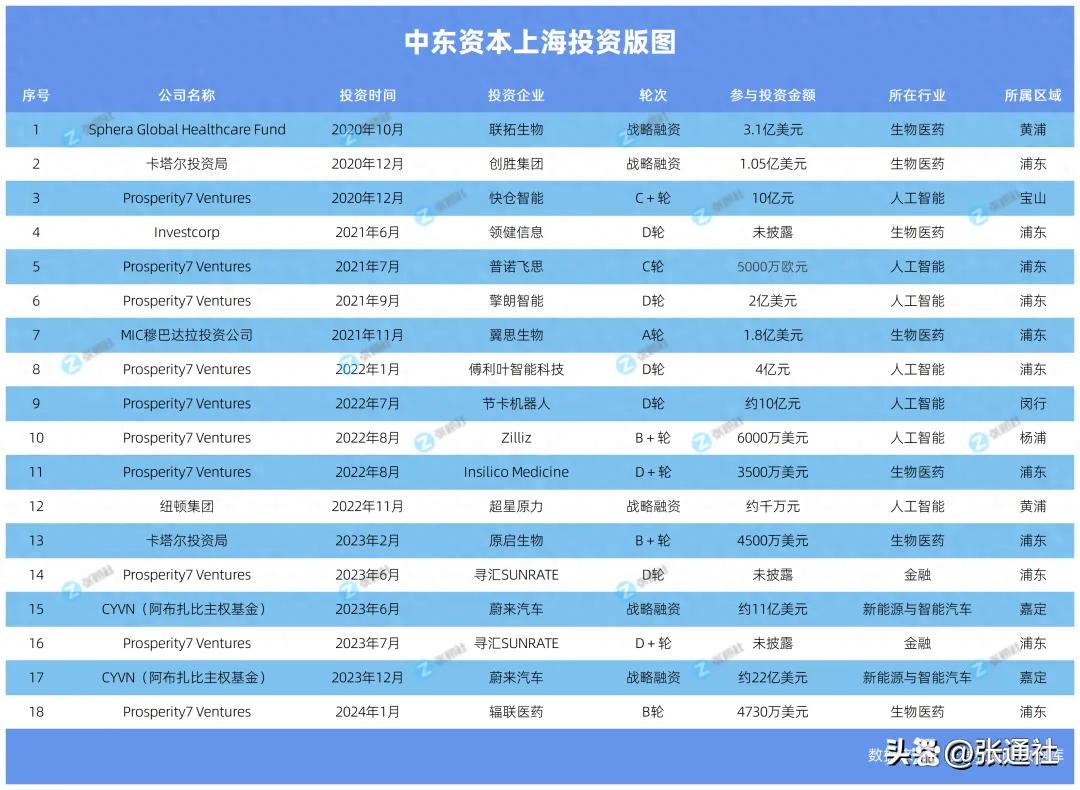 4.9万亿中东主权基金，入华投了谁？