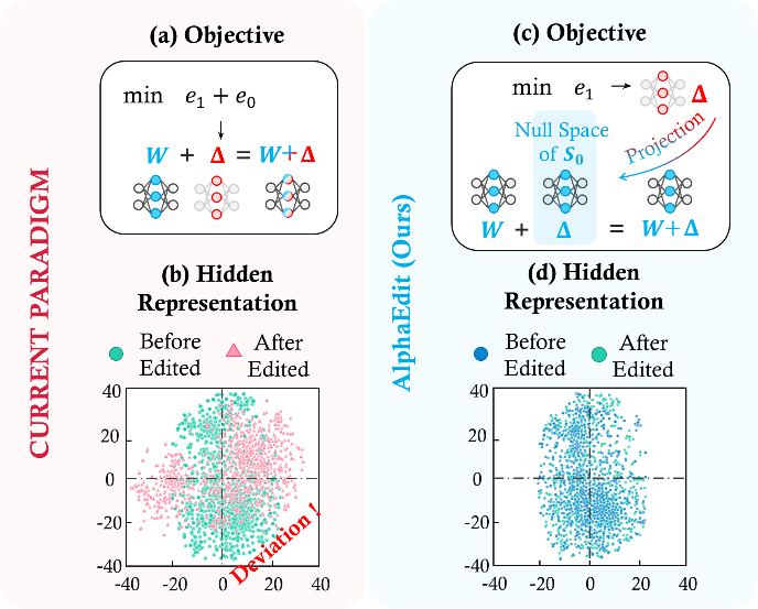 图丨当前方法与 AlphaEdit 的范式对比（来源：ICLR）