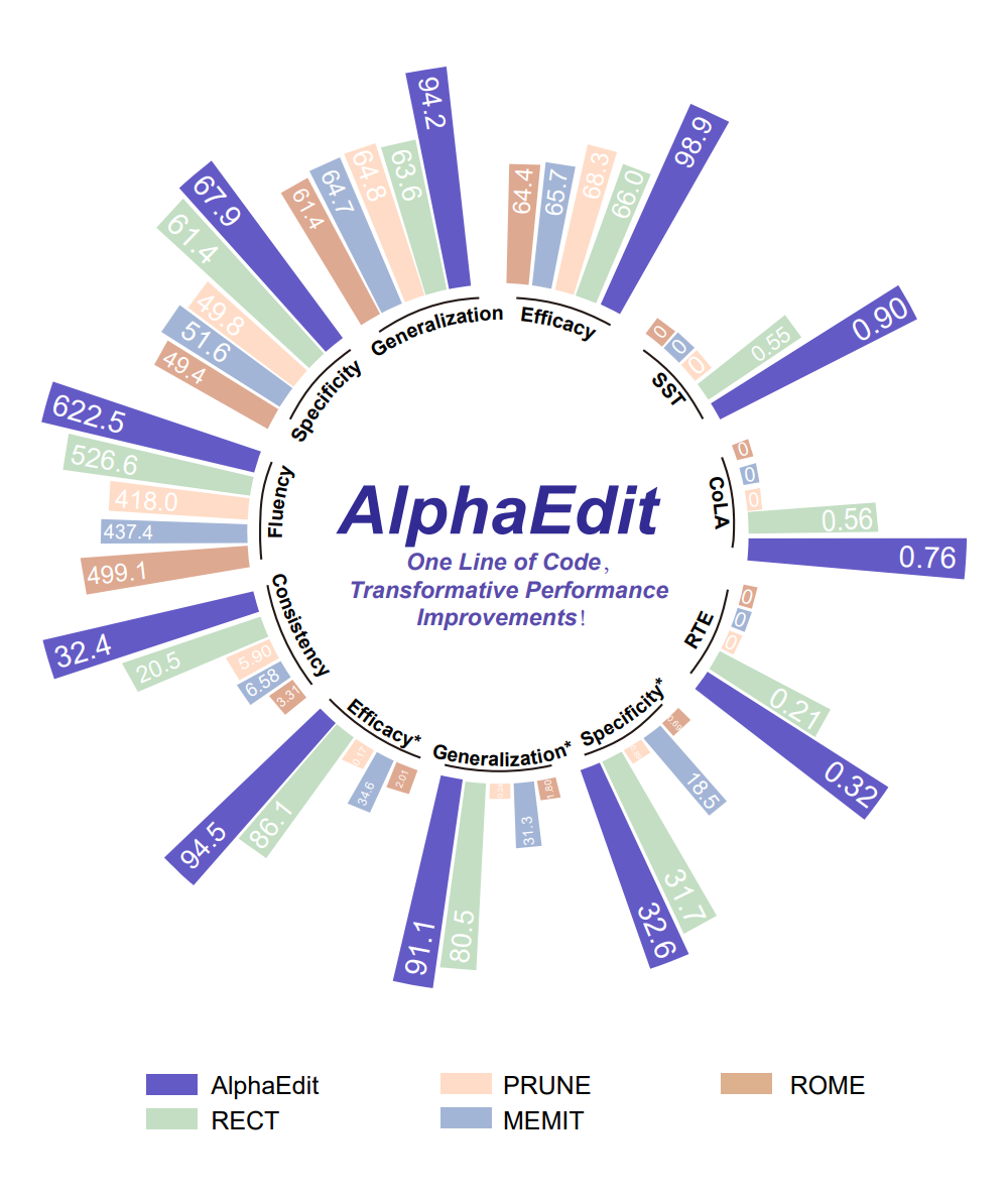 图丨各类模型编辑方法在 Llama 3（8B）上的表现（来源：ICLR）