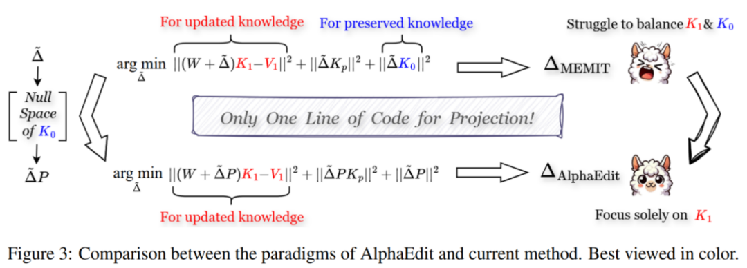 图丨AlphaEdit 通过一行代码实现效果激增的过程（来源：ICLR）