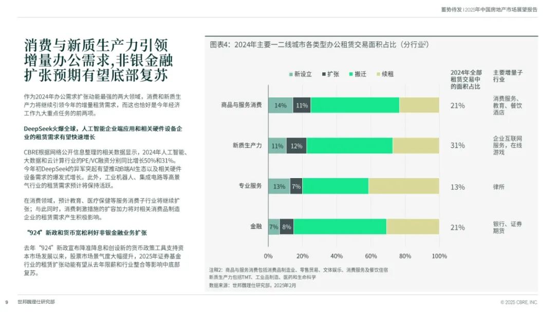 世邦魏理仕:2025中国房地产市场展望:蓄势待发_新浪财经_新浪网