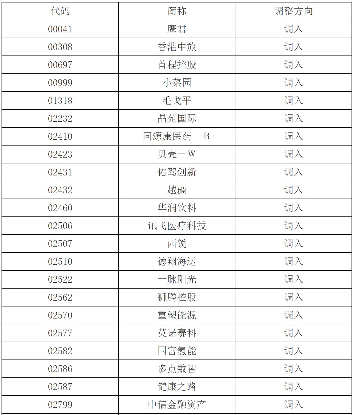 深交所调整港股通标的证券名单：调入香港中旅(00308)、贝壳-W(02423)等剔除SOHO中国(00410)等