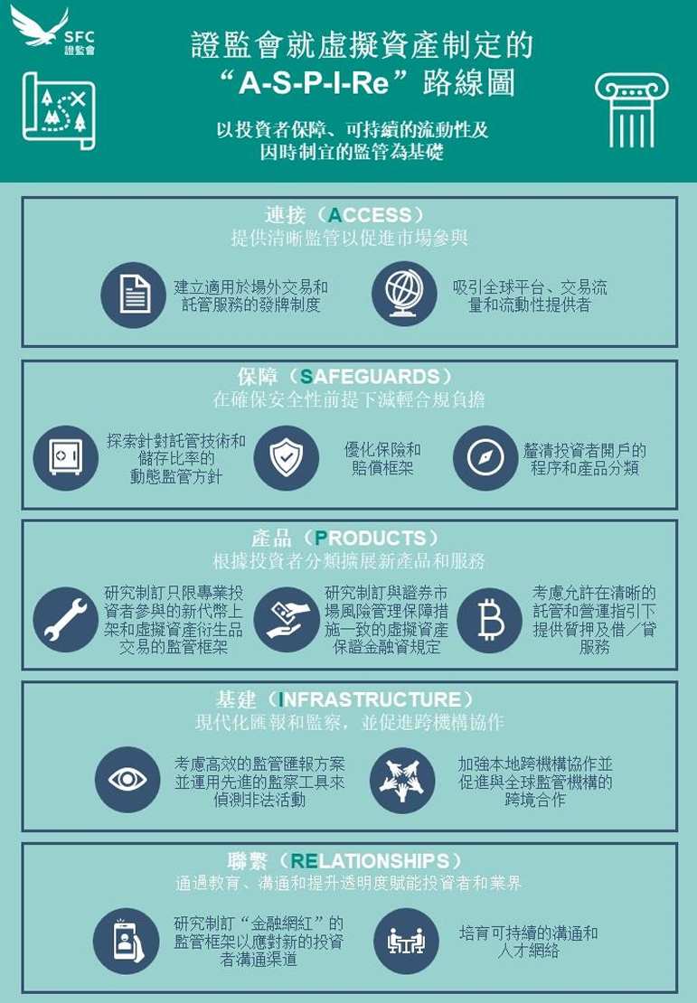 香港证监会发布香港虚拟资产市场监管路线图