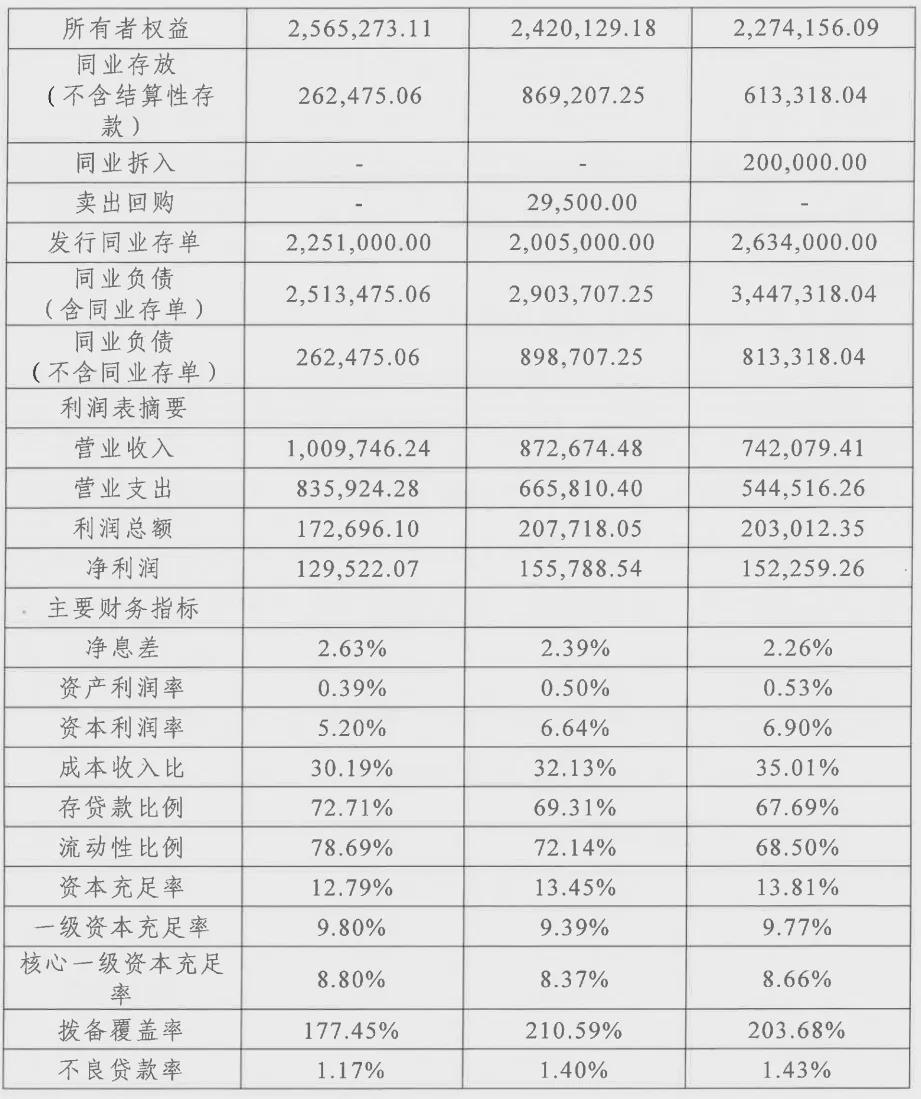 浙江稠州商业银行2024年"增收不增利",净利润下滑16.88%至12.95亿元