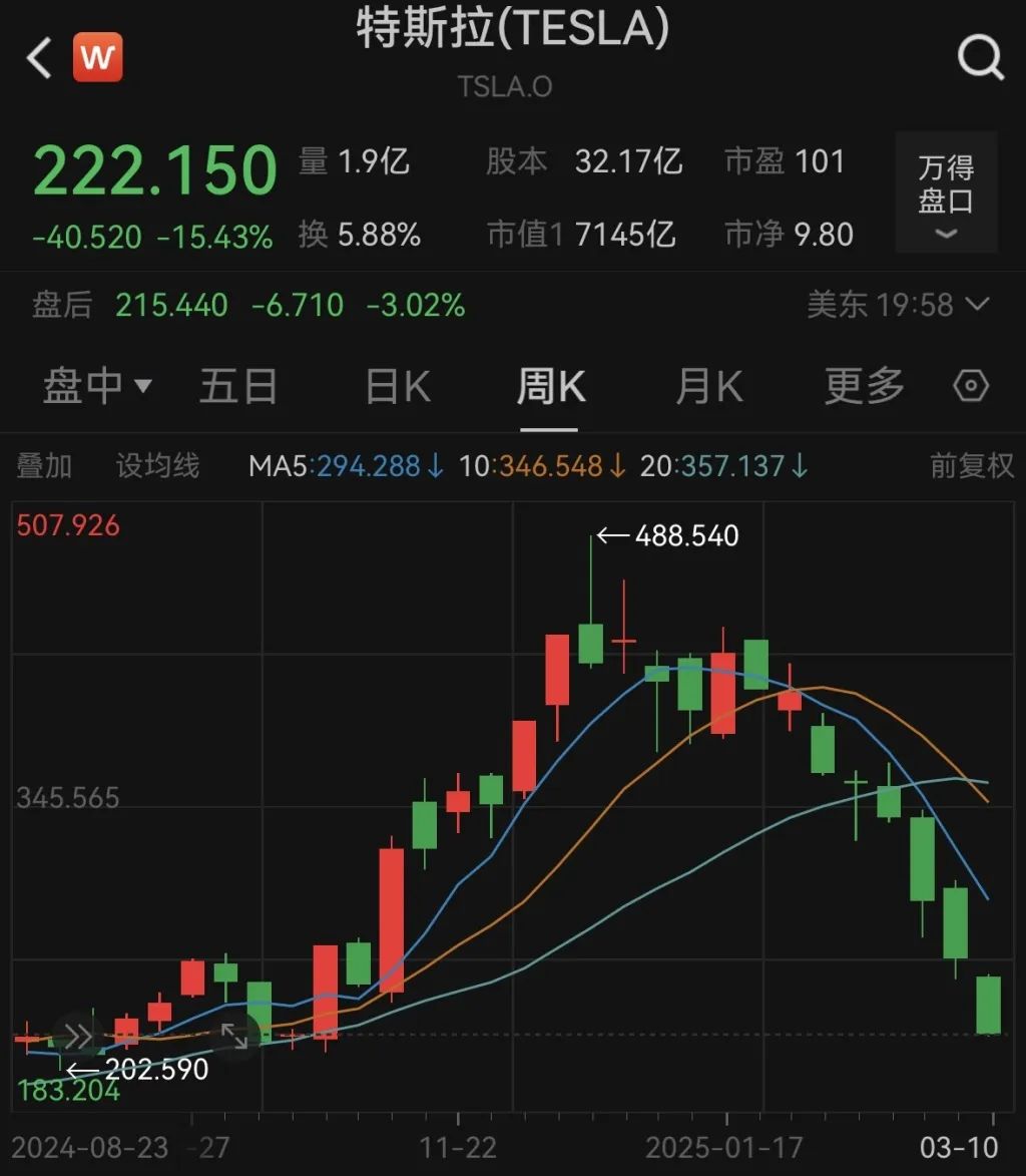 特斯拉市值一夜蒸发近万亿元，马斯克发声
