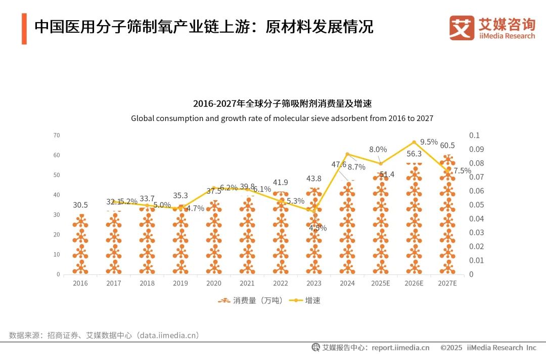 泰瑞制氧机怎么样艾媒咨询 ｜ 2025年中国医用分子筛制氧行业发展白皮书（免费下载）_https://www.jmylbn.com_新闻资讯_第20张