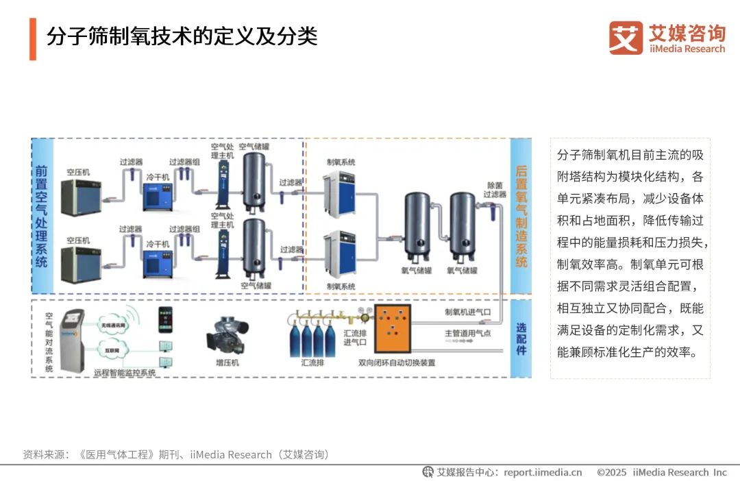 泰瑞制氧机怎么样艾媒咨询 ｜ 2025年中国医用分子筛制氧行业发展白皮书（免费下载）_https://www.jmylbn.com_新闻资讯_第4张